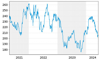 Chart Norfolk Southern Corp. - 5 Years