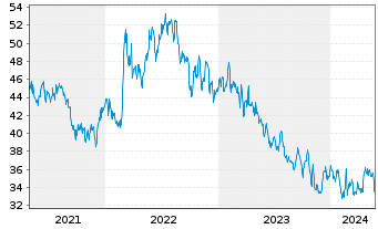 Chart Northwest Natural Holding Co. - 5 Jahre