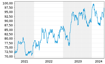 Chart Novartis AG (Sp.ADRs) - 5 années