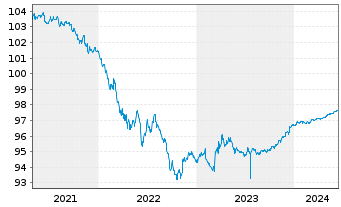 Chart Novartis Capital Corp. DL-Notes 2020(20/25) - 5 Jahre
