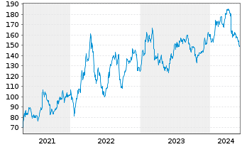 Chart Nucor Corp. - 5 Years