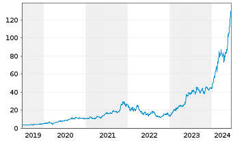 Chart Nvidia Corp. - 5 années