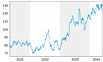 Chart OSI Systems Inc. - 5 Years