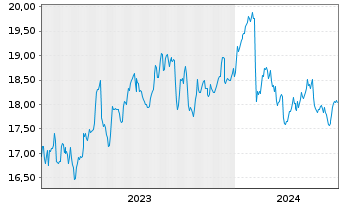 Chart Oaktree Specialty Lending Corp - 5 années