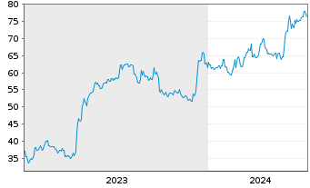Chart Oil-Dri Corp. of America - 5 années