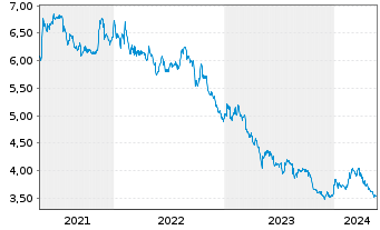 Chart 180 Degree Capital Corp. - 5 Years