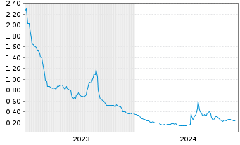 Chart Ontrak Inc. - 5 Jahre