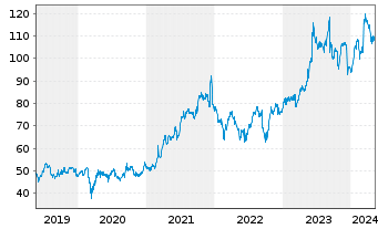 Chart Oracle Corp. - 5 Jahre