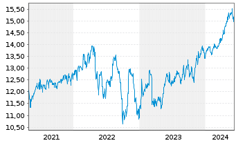 Chart Blue Owl Capital Corp. - 5 Years