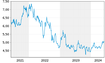 Chart Oxford Lane Capital Corp. - 5 années