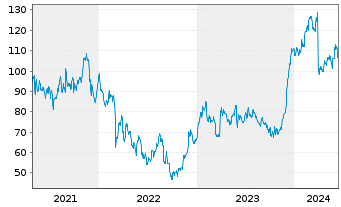 Chart PVH Corp. - 5 Years