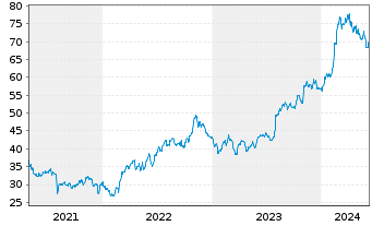 Chart Parsons Corp. - 5 Years