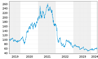 Chart PayPal Holdings Inc. - 5 Years