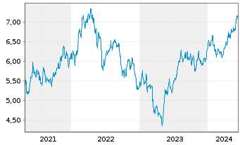 Chart Pennantpark Investment Corp. - 5 Years