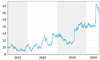 Chart Perdoceo Education Corp. - 5 Years