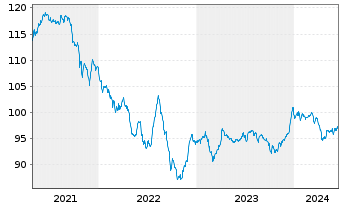 Chart Petrobras Global Finance B.V. DL-Notes 2011(41) - 5 Jahre