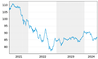 Chart Petrobras Global Finance B.V. DL-Notes 2013(13/43) - 5 Jahre