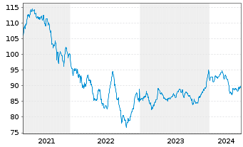 Chart Petrobras Global Finance B.V. DL-Notes 2015(2115) - 5 Jahre