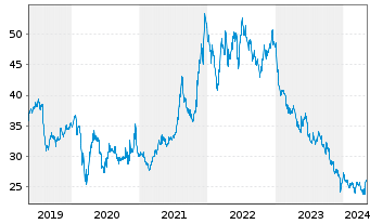 Chart Pfizer Inc. - 5 Jahre