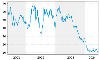 Chart Piedmont Lithium Inc. - 5 Years