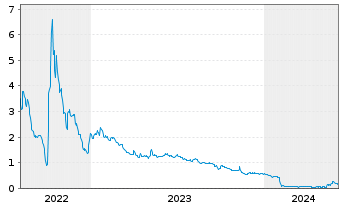Chart Pineapple Energy Inc. - 5 Years