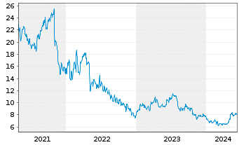 Chart Playtika Holding Corp. - 5 Years