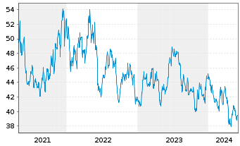 Chart PotlatchDeltic Corp. - 5 années