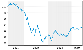 Chart Procter & Gamble Co., The DL-Notes 2021(21/26) - 5 Jahre