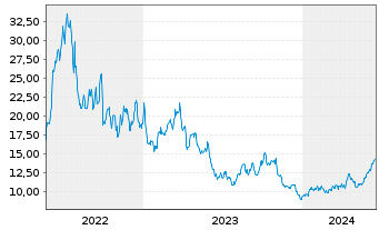 Chart ProShs U.Short MSCI Brazil Ca. - 5 Jahre