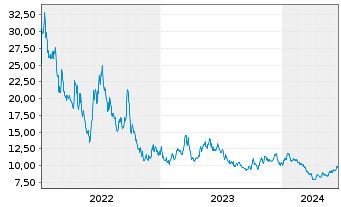 Chart ProShares Ultrashort Oil&Gas - 5 Jahre