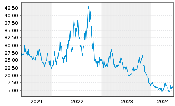 Chart ProShares UltraPro Short Dow30 - 5 Jahre