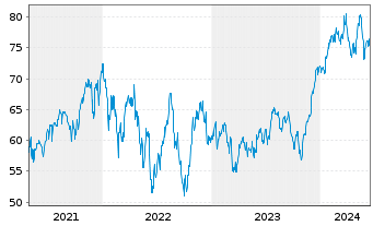 Chart ProShares Ultra Dow30 - 5 Jahre