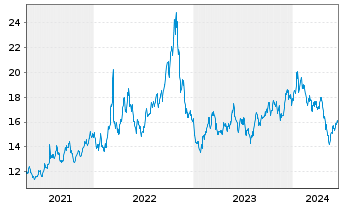 Chart ProShares Sh.FTSE/Xinh.China25 - 5 Jahre