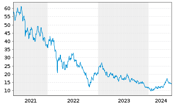 Chart ProShares Ultra FTSE China 25 - 5 Jahre