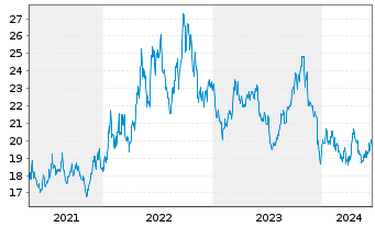 Chart ProShares Short Russell 2000 - 5 Jahre
