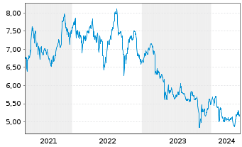 Chart Prospect Capital Corp. - 5 années