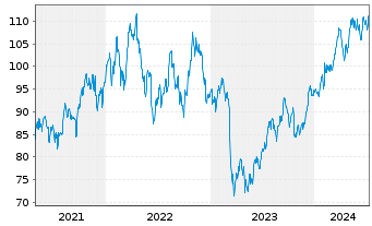 Chart Prudential Financial Inc. - 5 Jahre