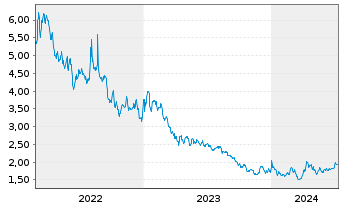 Chart Pulmatrix Inc. - 5 Jahre