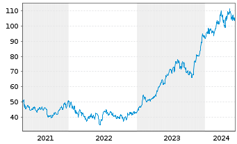Chart Pulte Corp. - 5 Years