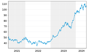 Chart Pulte Corp. - 5 années