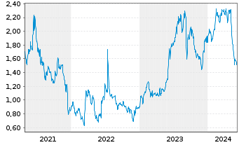 Chart Qudian Inc. - 5 Years