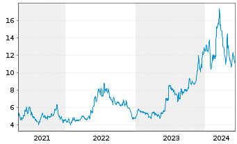 Chart QuickLogic Corp. - 5 années