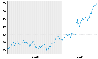 Chart RadNet Inc. - 5 Jahre