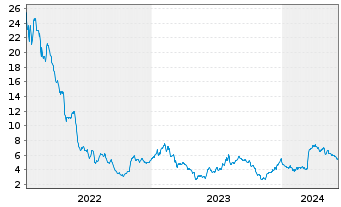 Chart Ranpak Holdings Corp. - 5 Years