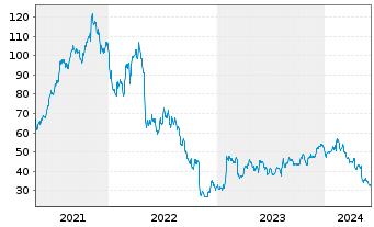 Chart Rapid7 Inc. - 5 Years