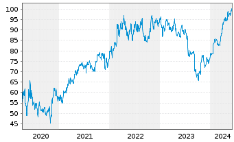 Chart RTX Corp. - 5 Years