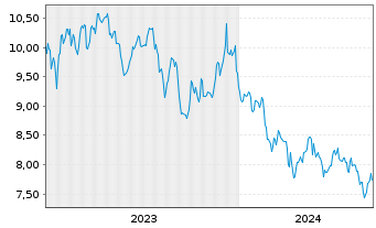 Chart Ready Capital Corp. - 5 années