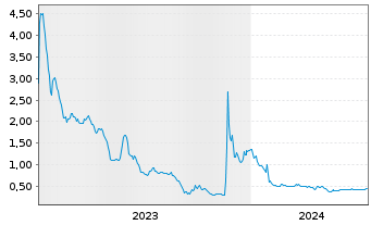 Chart Redhill Biopharma Ltd. - 5 années