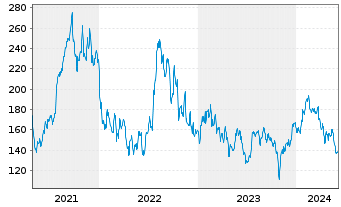 Chart RepliGen Corp. - 5 années