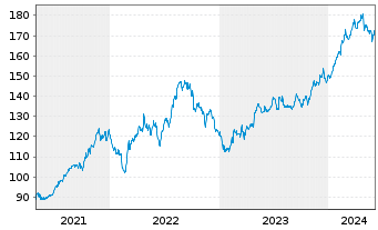 Chart Republic Services Inc. - 5 Years